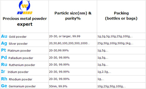 Precious metal nanopowders