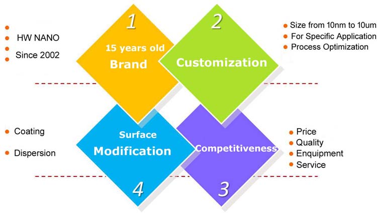 customized nanopowders