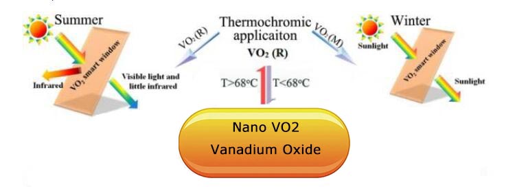 Vanadium dioxide