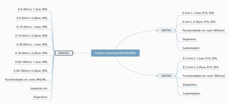 Classification of Hongwu carbon nanotubes