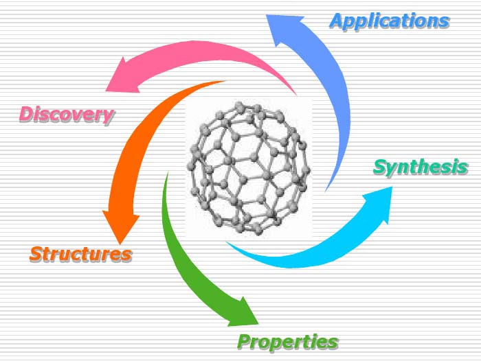 Nano Fullerene C60 Structures, Properties, Applications