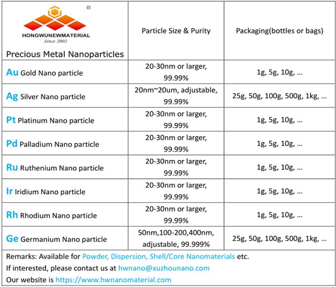 Supported/unsupported Precious metal nanomaterial for catalyst