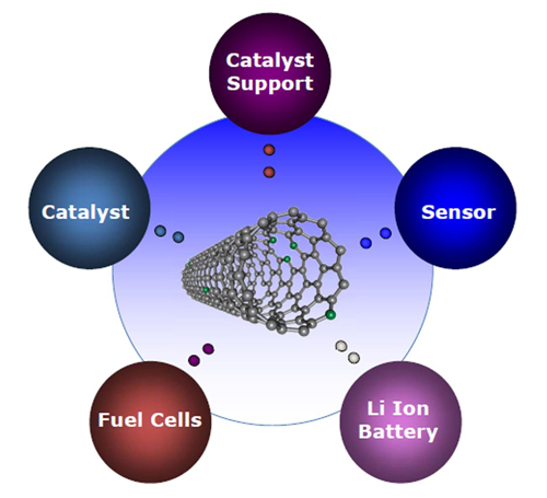 Carbon Nanotubes Use in FET,Integrated Circuits and Polymer